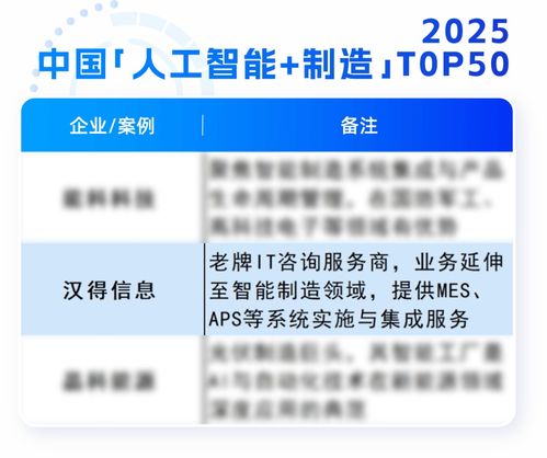 漢得榮膺AI智能體服務(wù)商TOP100與中國人工智能制造TOP50，彰顯人工智能公共服務(wù)技術(shù)咨詢實(shí)力